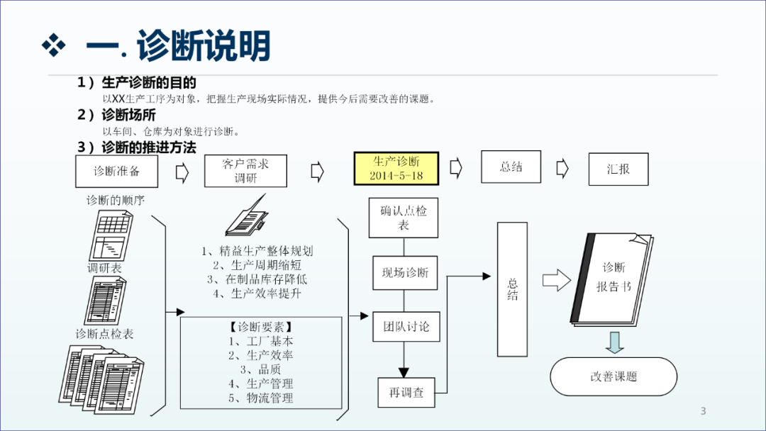 精益生产咨询项目工厂诊断报告2