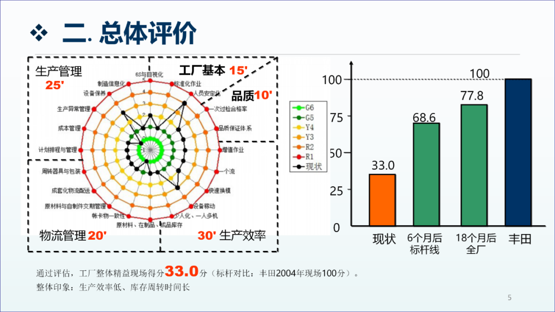 精益生产咨询项目工厂诊断报告4