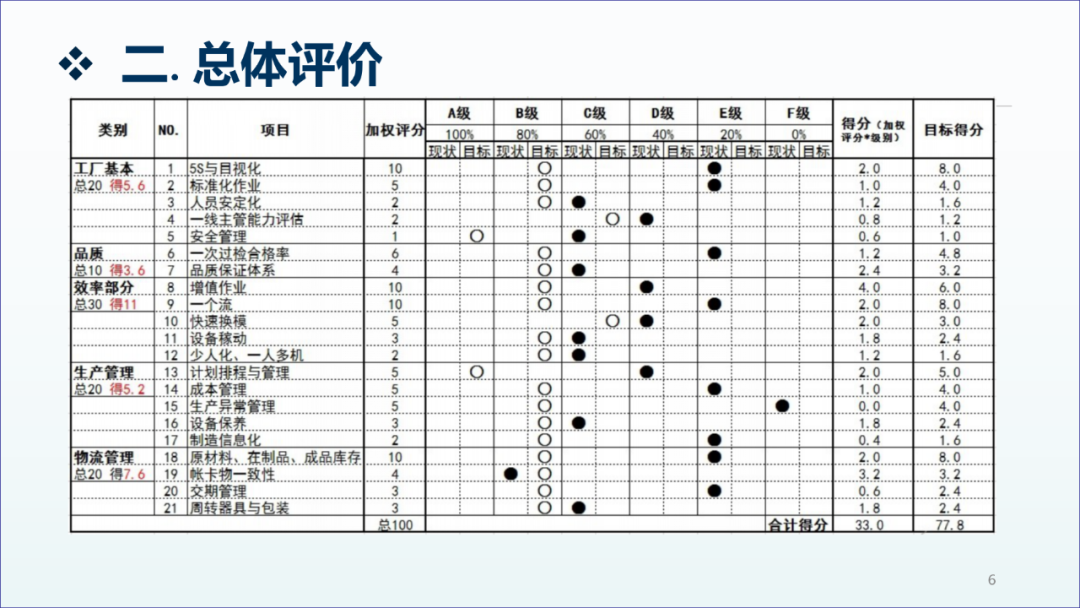 精益生产咨询项目工厂诊断报告5