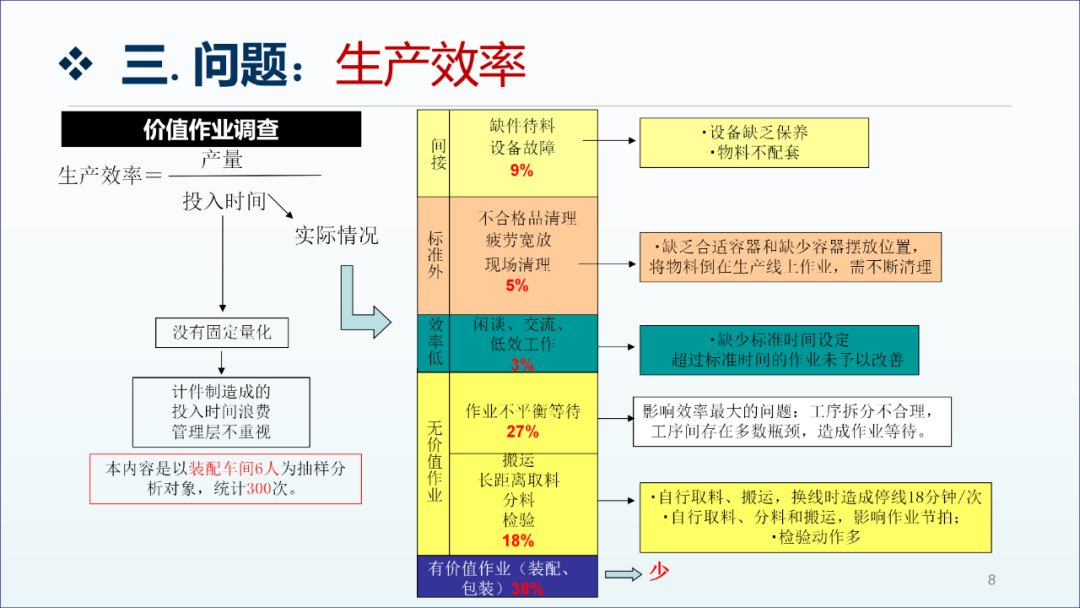 精益生产咨询项目工厂诊断报告7