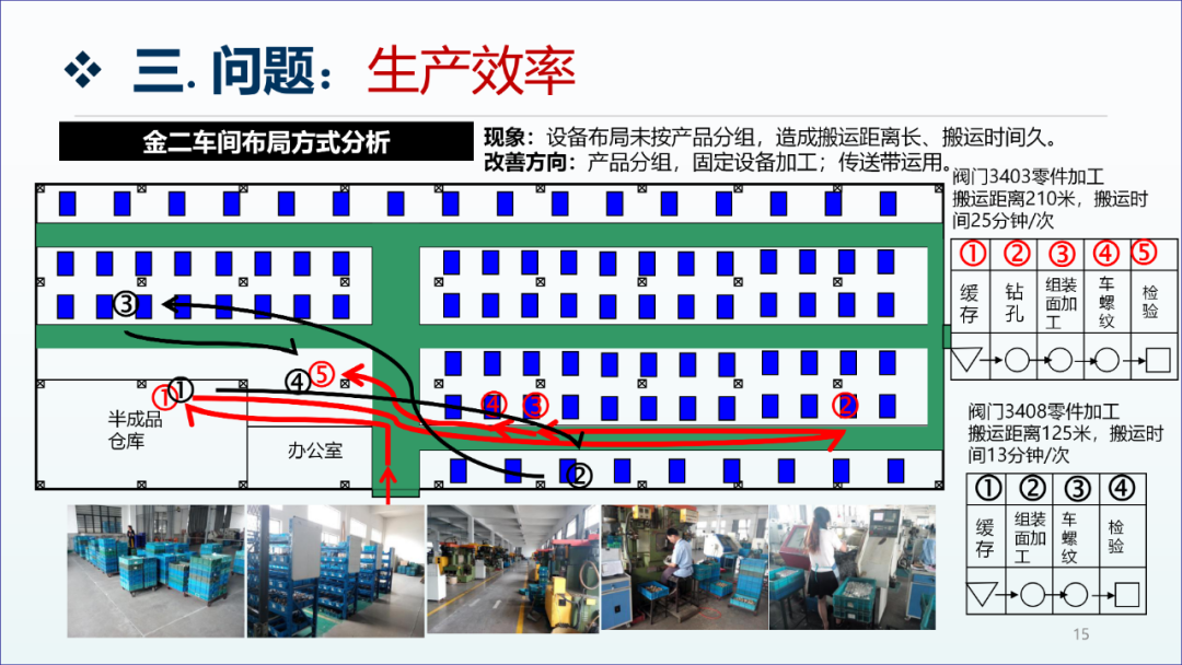 精益生产咨询项目工厂诊断报告14