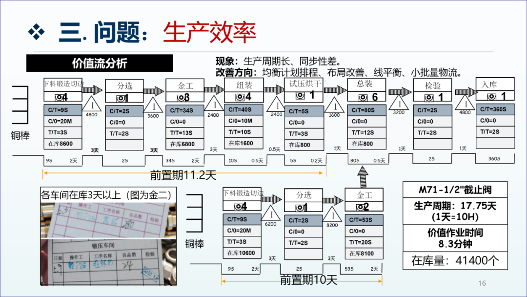 精益生产咨询项目工厂诊断报告15