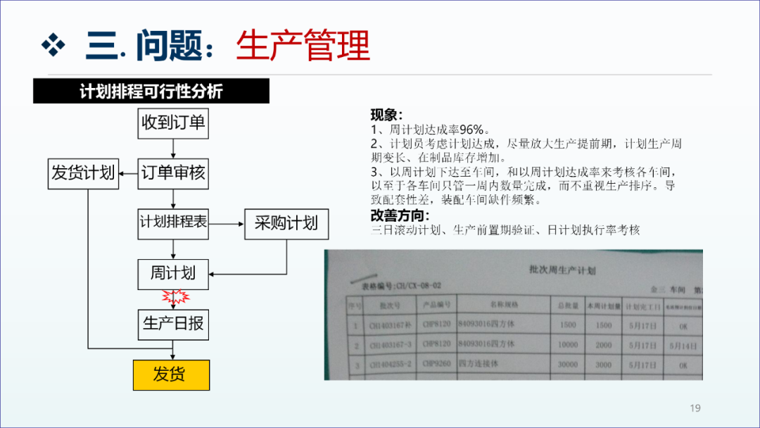 精益生产咨询项目工厂诊断报告18