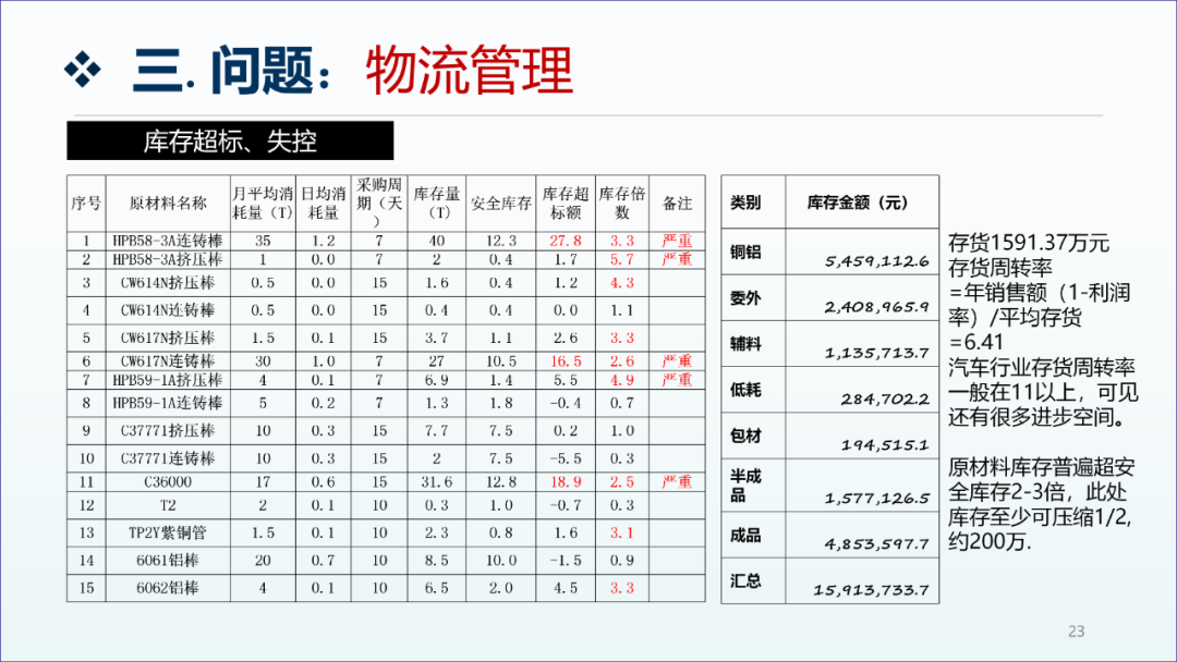 精益生产咨询项目工厂诊断报告22