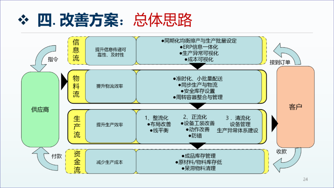 精益生产咨询项目工厂诊断报告23