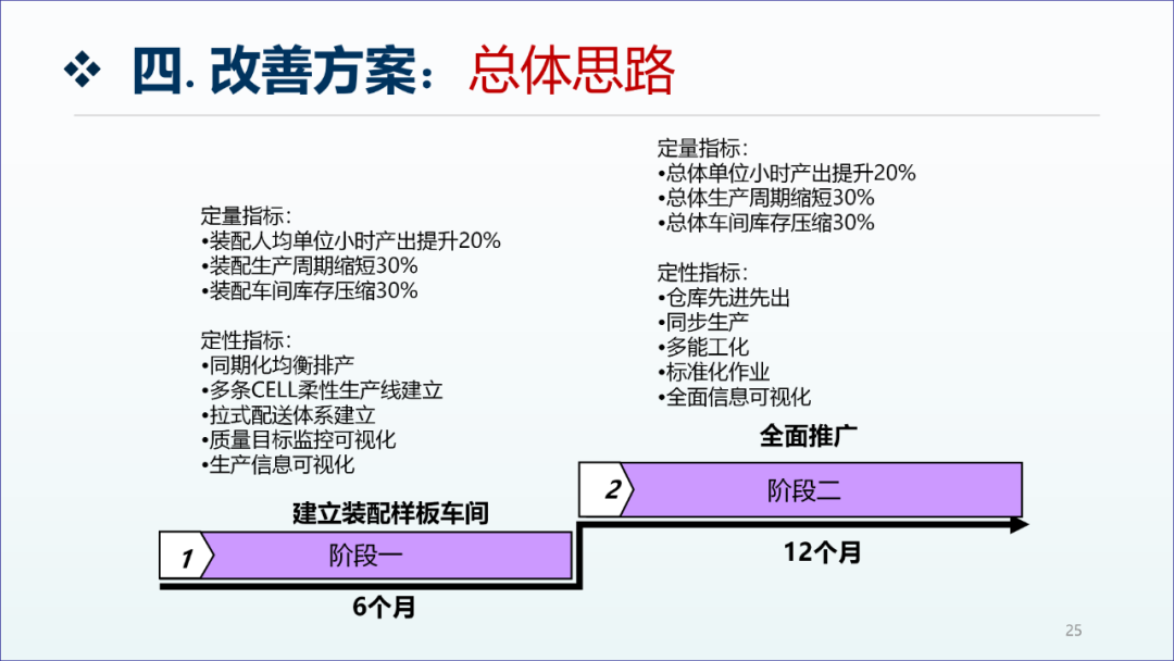 精益生产咨询项目工厂诊断报告24