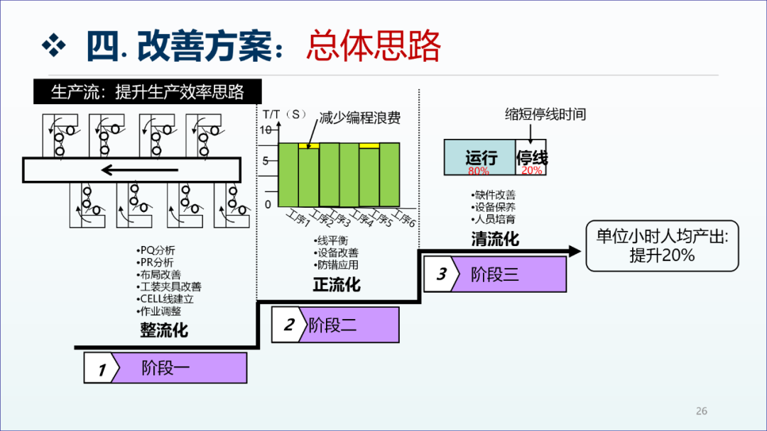 精益生产咨询项目工厂诊断报告25