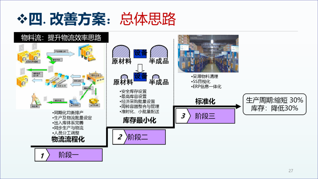 精益生产咨询项目工厂诊断报告26