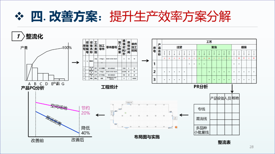 精益生产咨询项目工厂诊断报告27