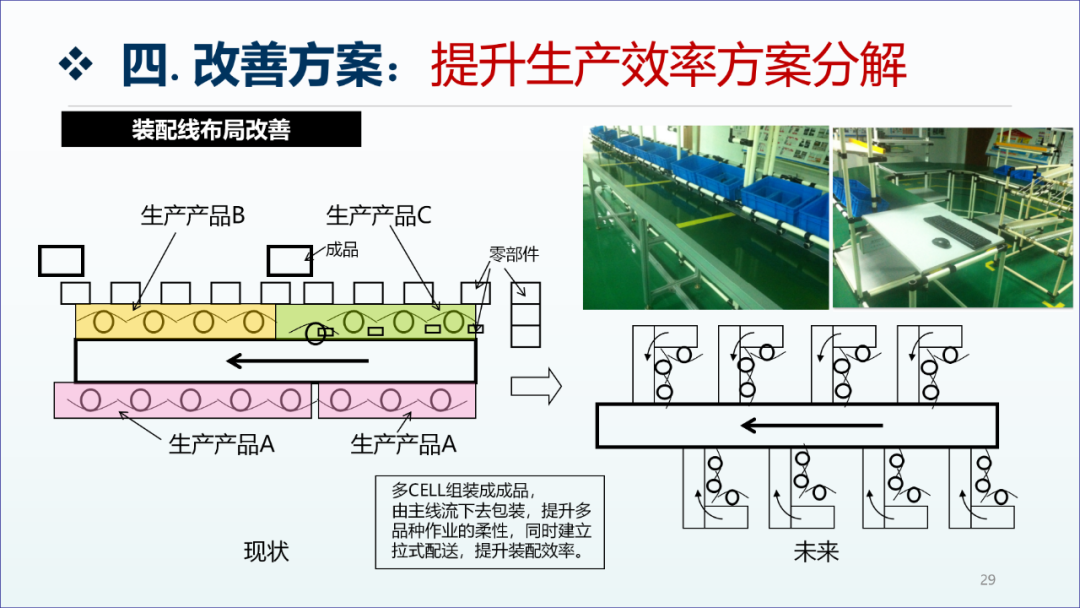 精益生产咨询项目工厂诊断报告28