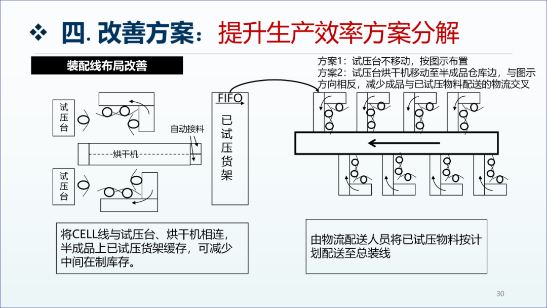 精益生产咨询项目工厂诊断报告29