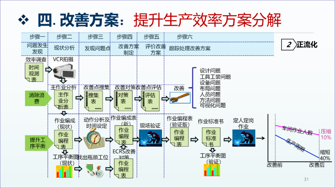 精益生产咨询项目工厂诊断报告30