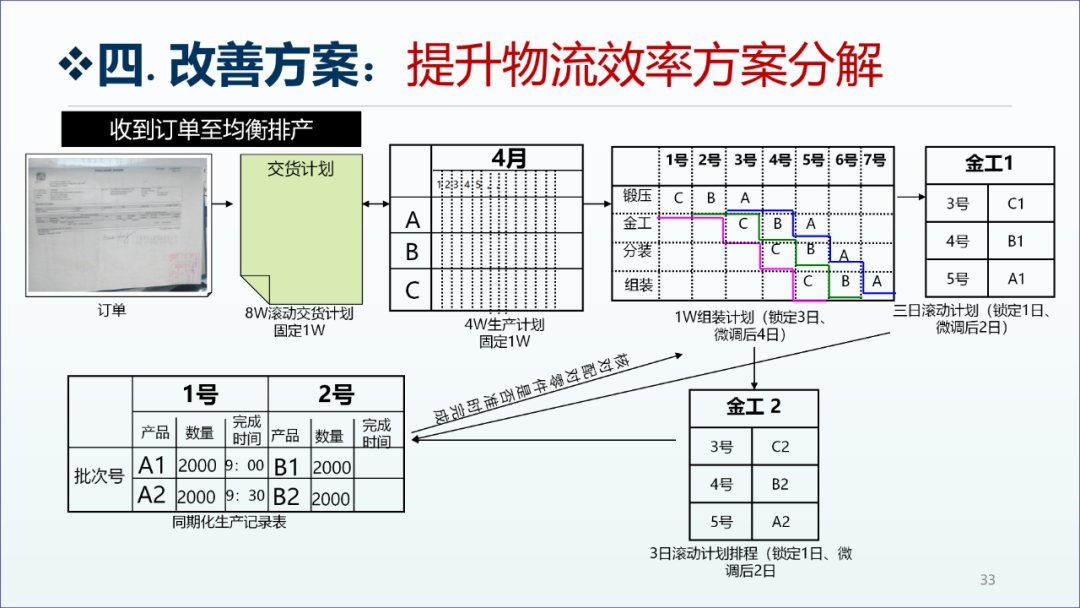 精益生产咨询项目工厂诊断报告32