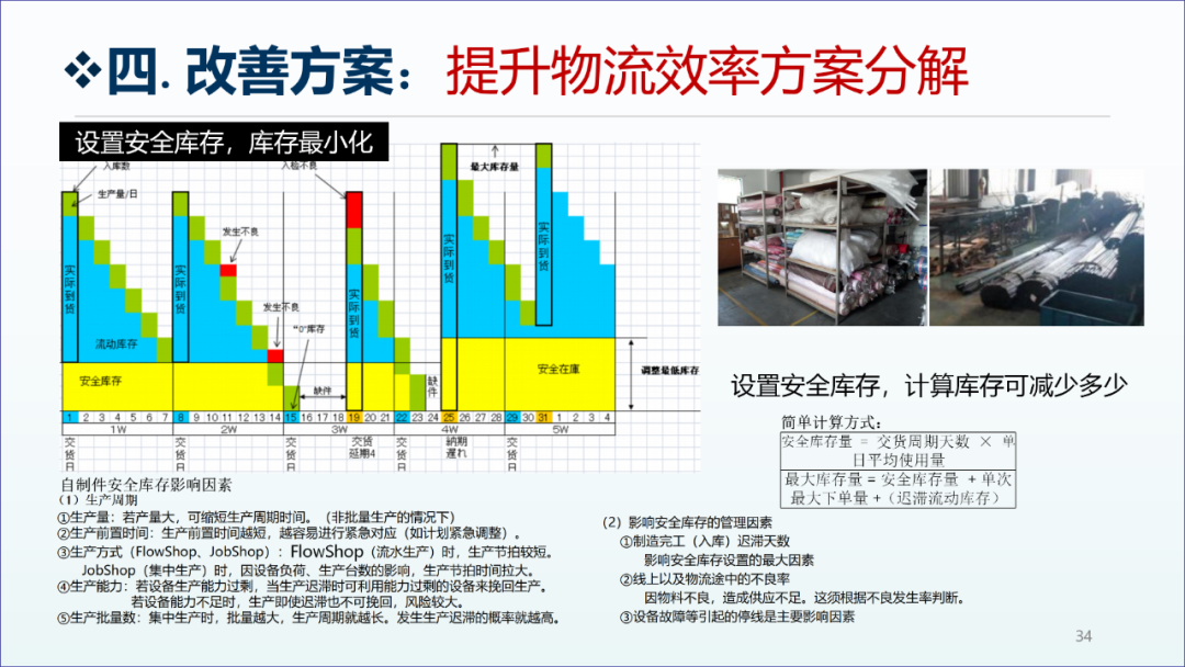 精益生产咨询项目工厂诊断报告33