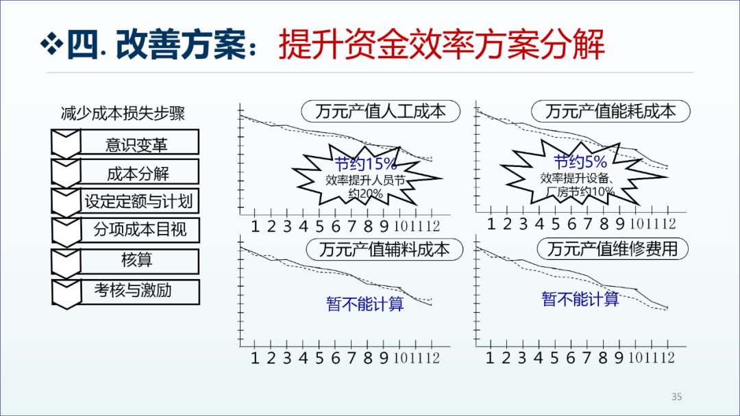 精益生产咨询项目工厂诊断报告34