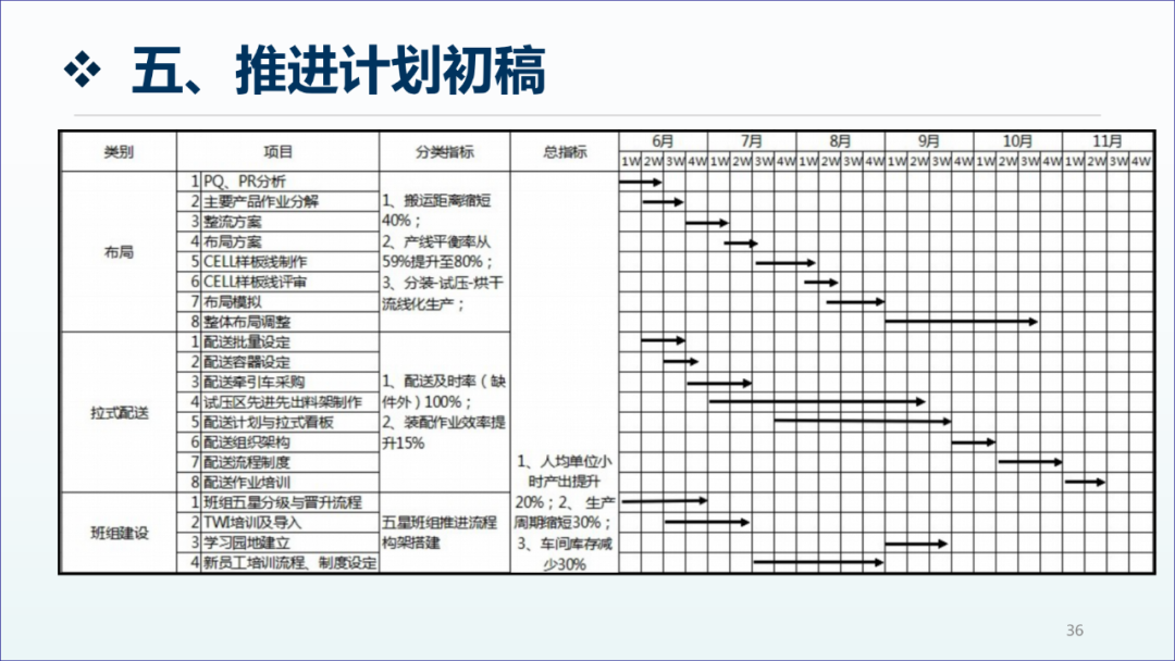 精益生产咨询项目工厂诊断报告35