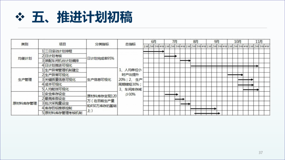 精益生产咨询项目工厂诊断报告36