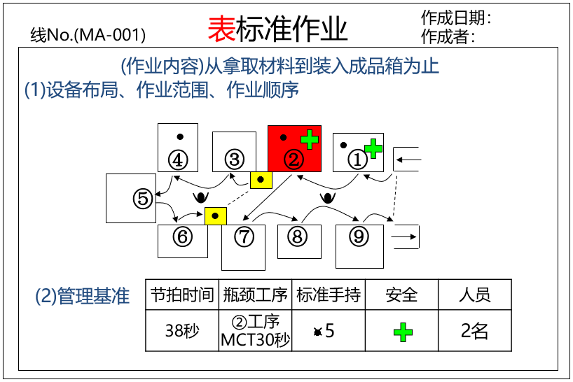 精益生产现场管理7工具