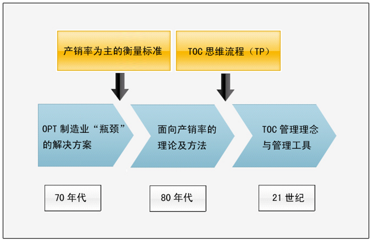 约束理论TOC在生产管理中的应用