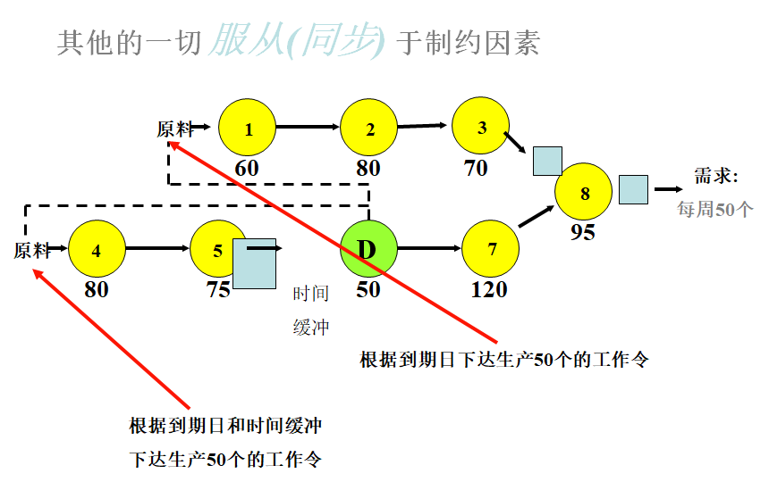 约束理论TOC在生产管理中的应用