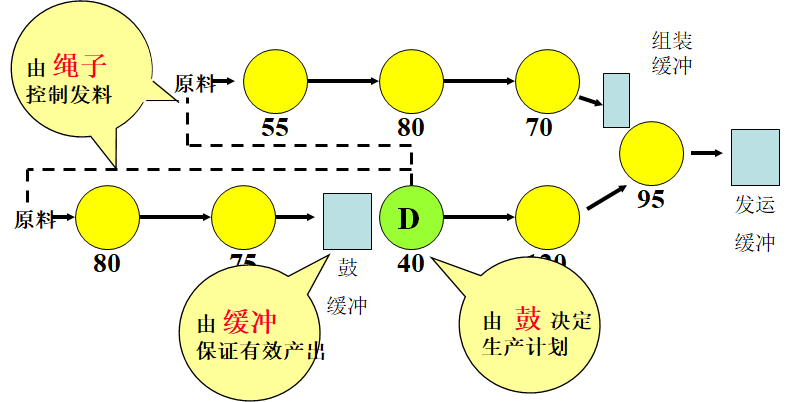 约束理论TOC在生产管理中的应用