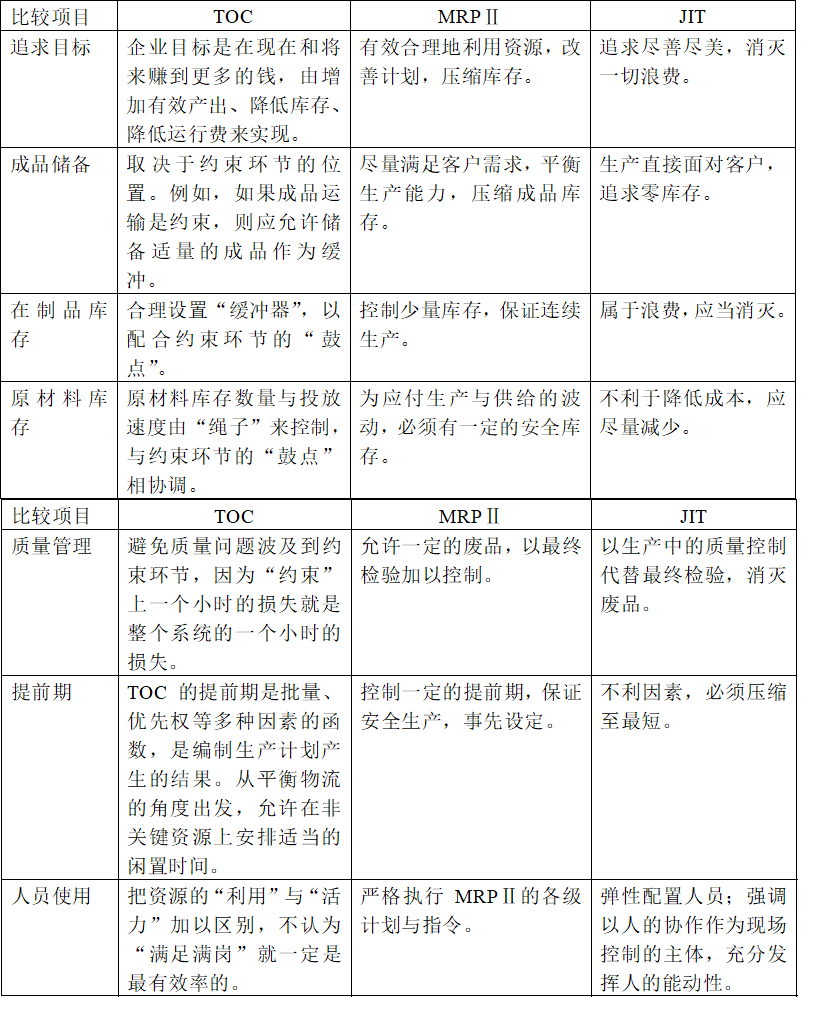 约束理论TOC在生产管理中的应用