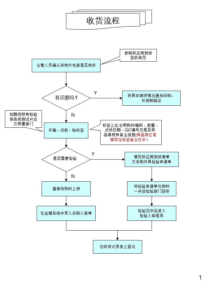 仓库管理操作流程图之收货流程