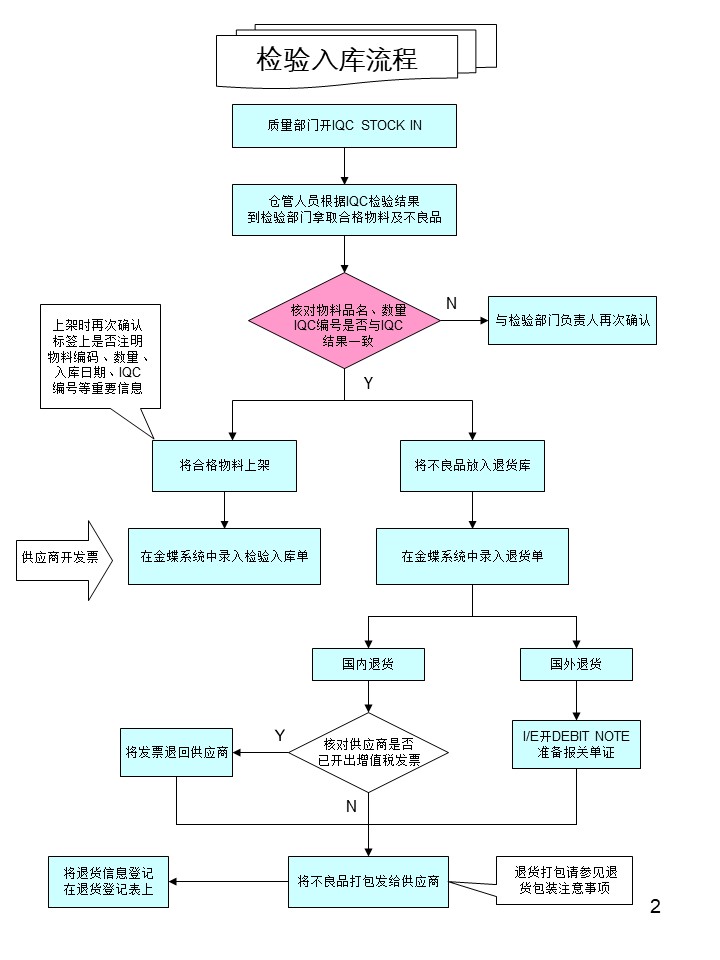 仓库管理操作流程图之检验入库流程