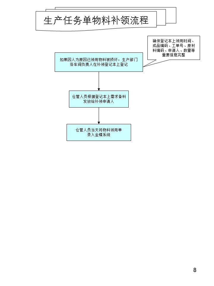 仓库管理操作流程图之生产任务单物流补领流程
