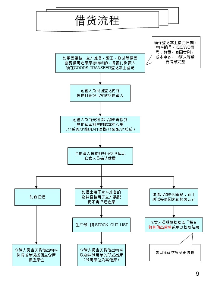 仓库管理操作流程图之借货流程