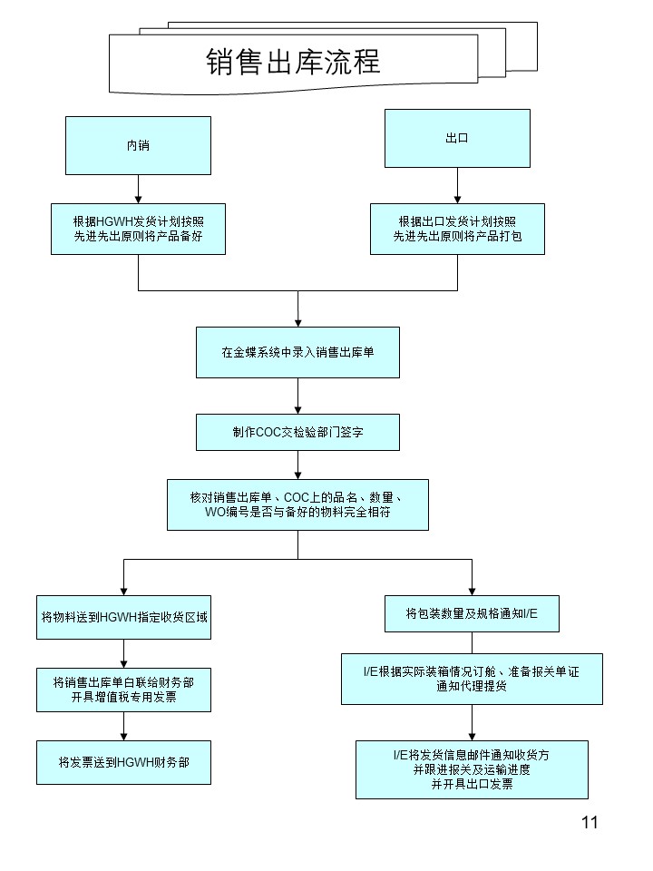 仓库管理操作流程图之销售出库流程