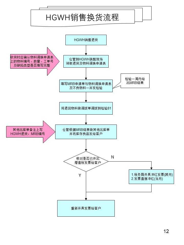 仓库管理操作流程图之销售换货流程