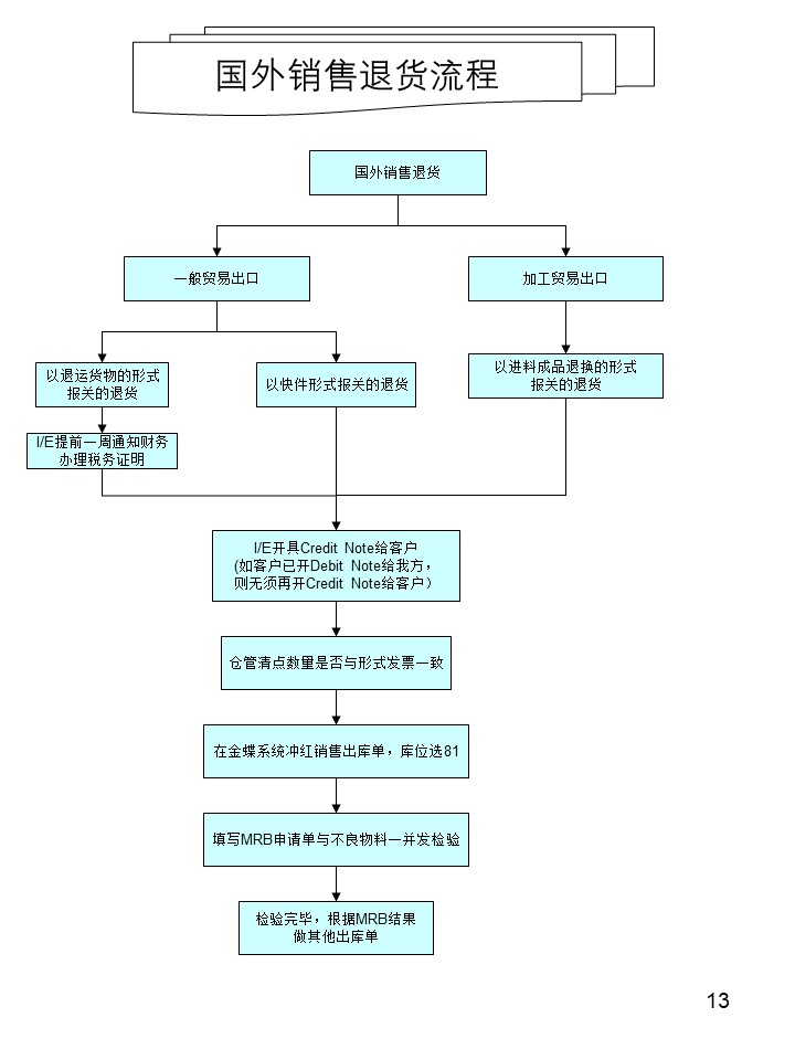 仓库管理操作流程图之国外销售退货流程