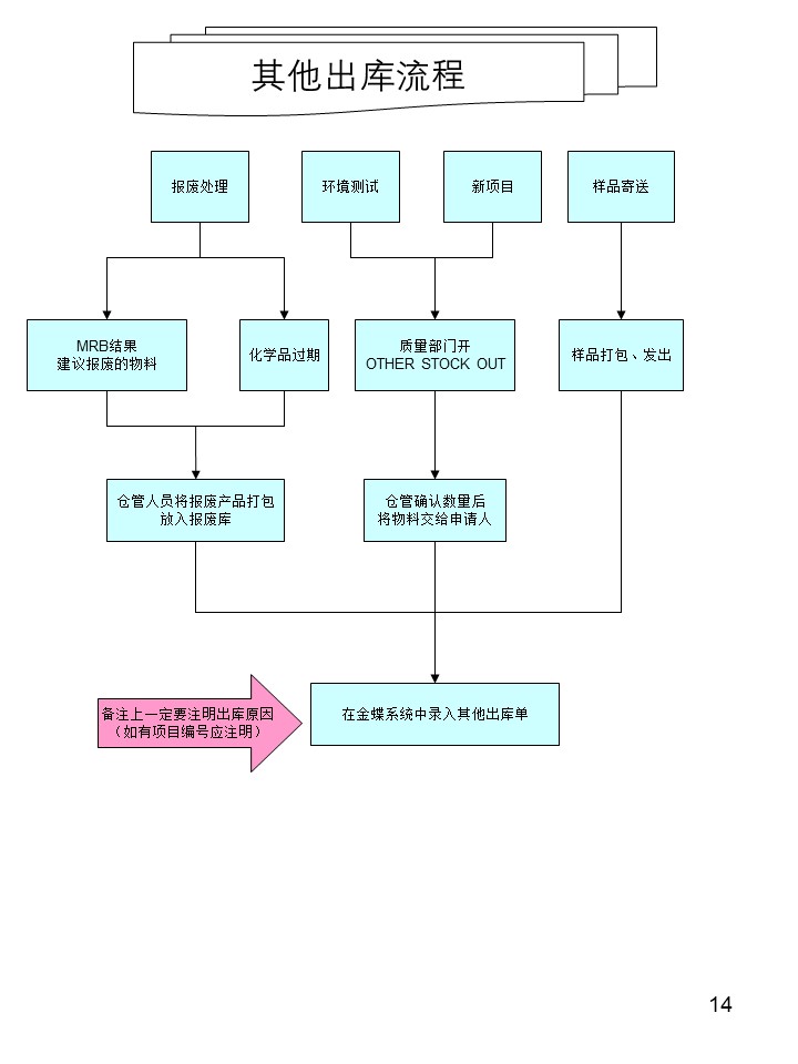 仓库管理操作流程图之其他出库流程