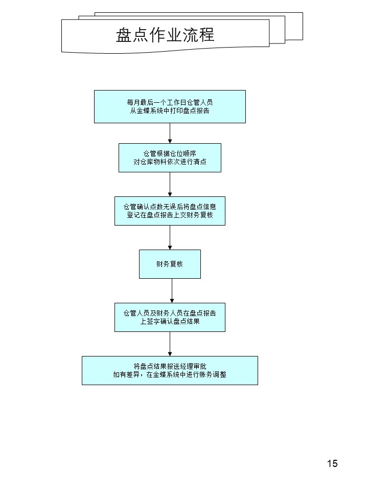 仓库管理操作流程图之盘点作业流程