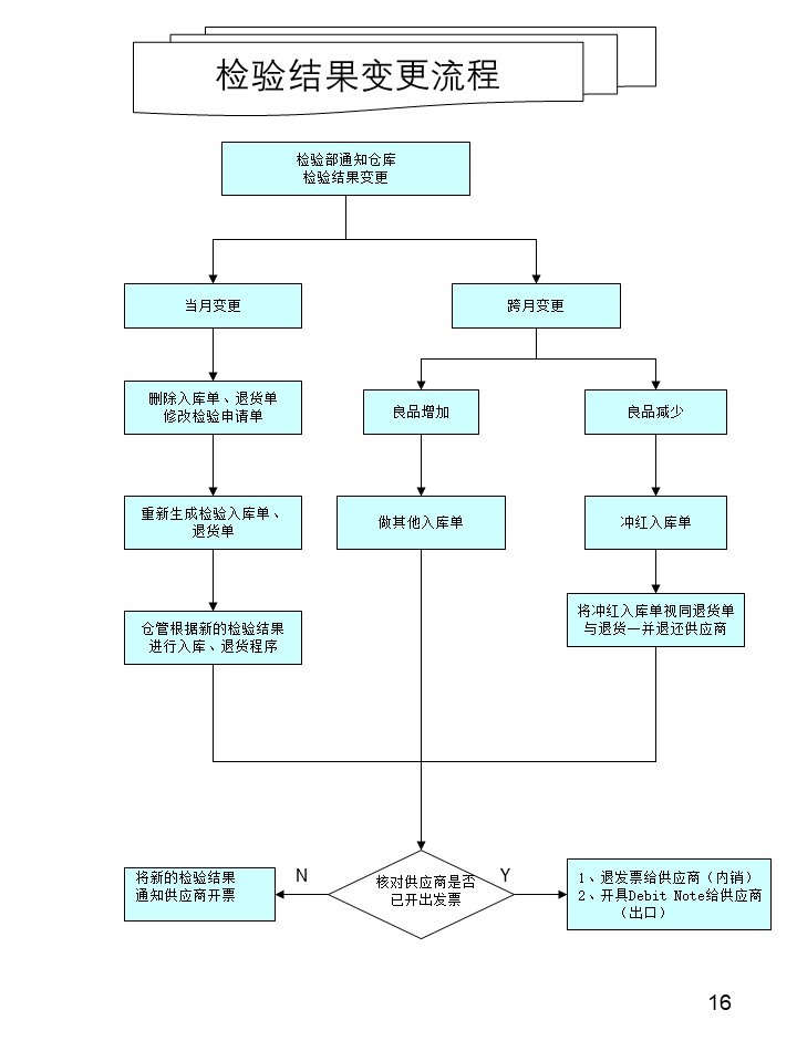 仓库管理操作流程图之检验结果变更流程