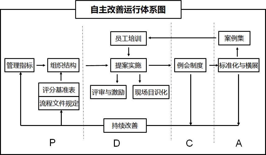 精益生产一线员工自主改善