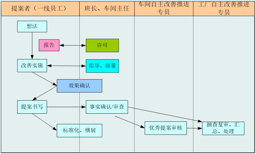 精益生产一线员工自主改善