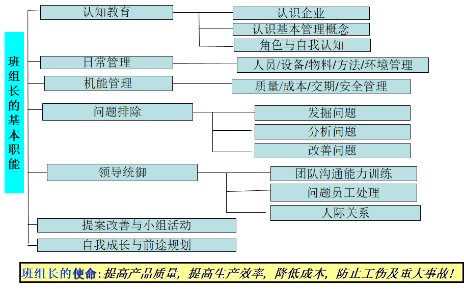 班组长的基本职能表