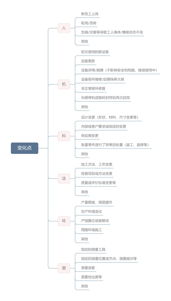 5M1E变化点管理