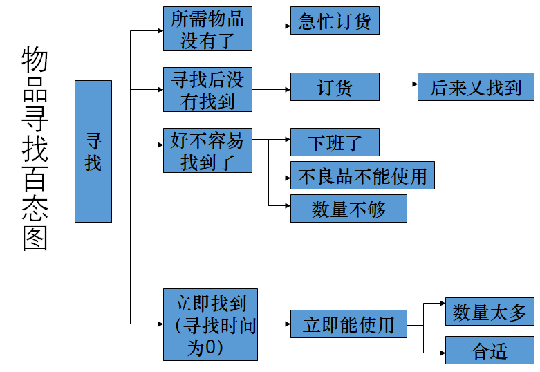 精益生产之5S管理