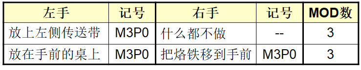 MOD（模特法）动作分析法