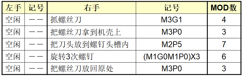 MOD（模特法）动作分析法