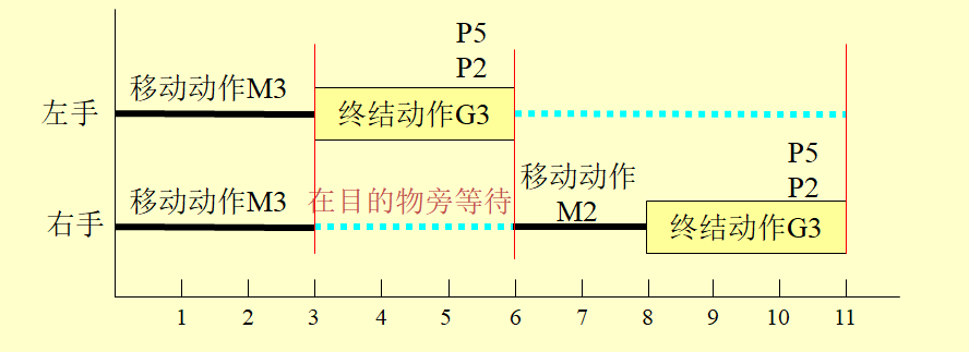 MOD（模特法）动作分析法