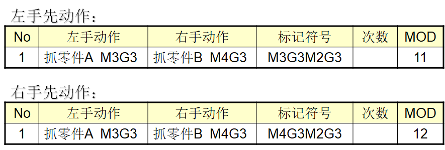 MOD（模特法）动作分析法