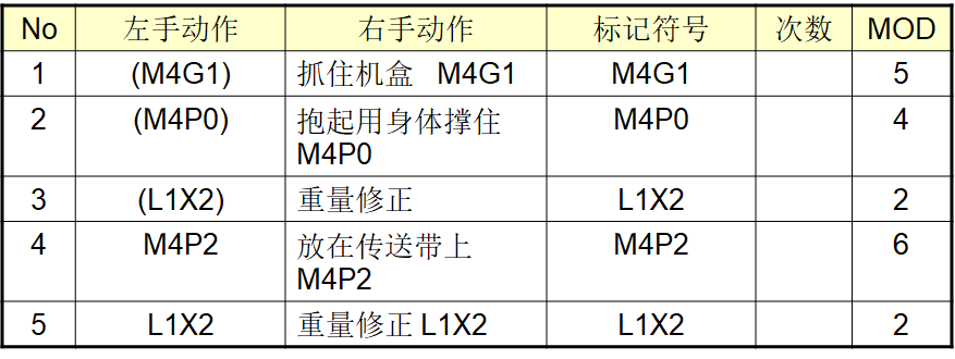 MOD（模特法）动作分析法