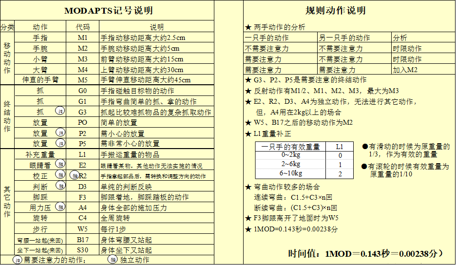 MOD（模特法）动作分析法