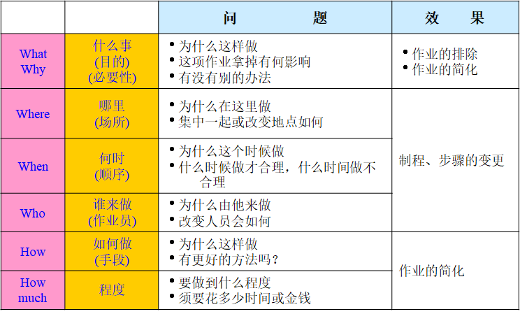 5W1H 何因Why、何事What、何地Where、何时When、何人Who、何法How