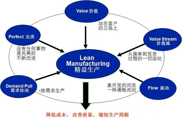 精益生产的五大基本原则