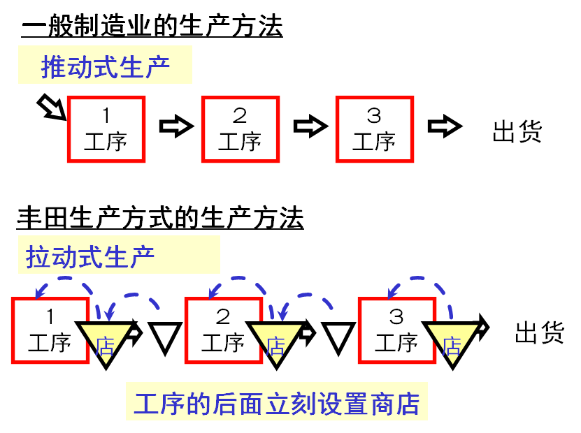 拉动式生产的看板运作